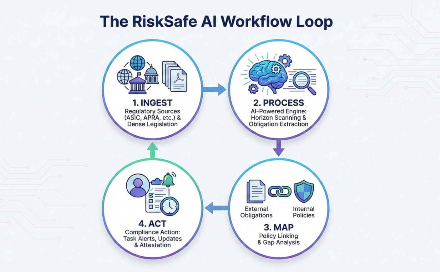 The RiskSafeAI Workflow Loop - Ingest, Process, Map, Act