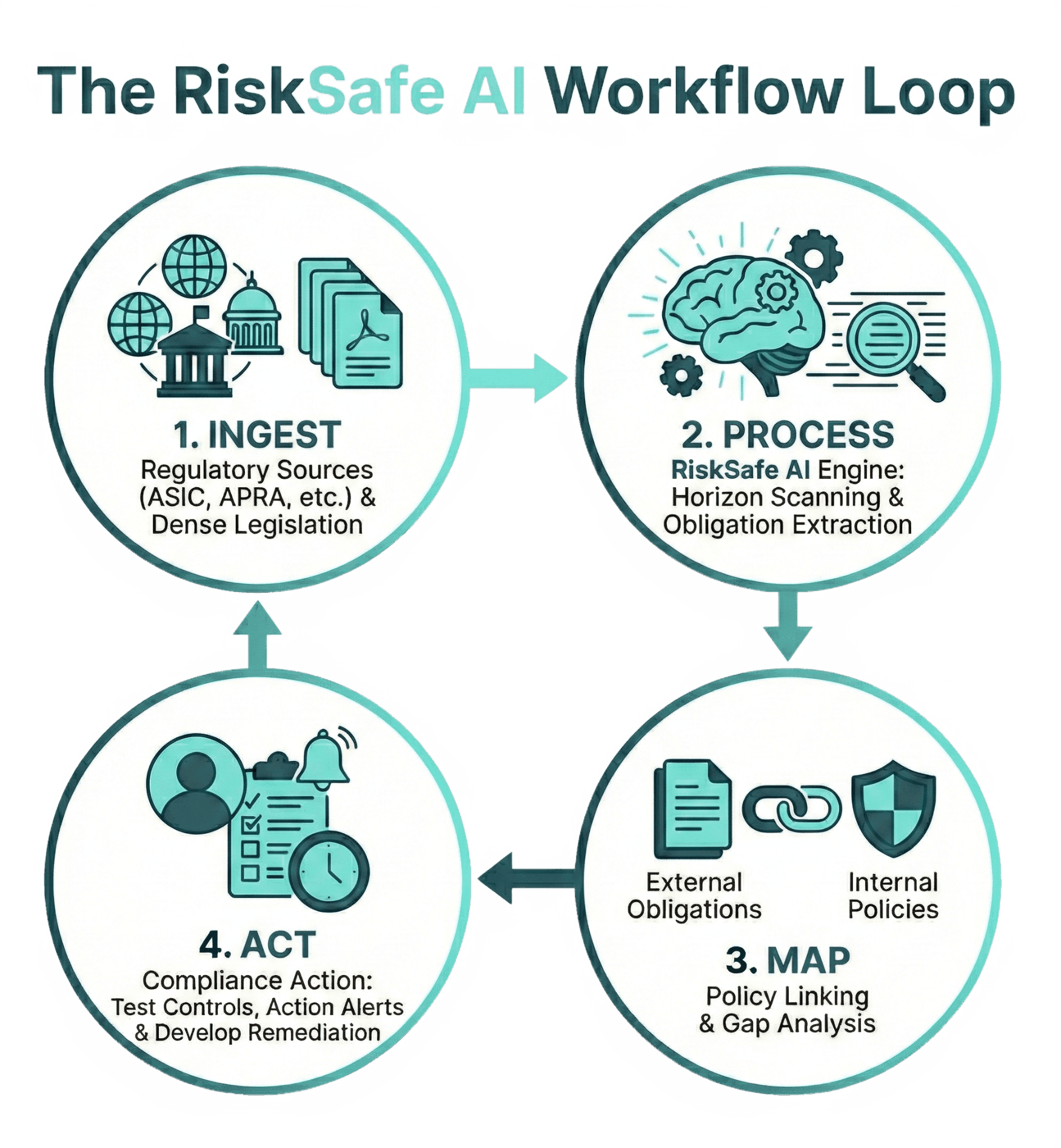 The RiskSafe AI Workflow Loop - Ingest, Process, Map, Act